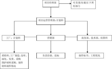 餐饮管理公司内部高效沟通流程图及说明